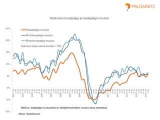 -10%
-5%
0%
5%
10%
15%
20%
25%
2001Ikv
IIkv
IIIkv
IVkv
2002Ikv
IIkv
IIIkv
IVkv
2003Ikv
IIkv
IIIkv
IVkv
2004Ikv
IIkv
IIIkv
IVkv
2005Ikv
IIkv
IIIkv
IVkv
2006Ikv
IIkv
IIIkv
IVkv
2007Ikv
IIkv
IIIkv
IVkv
2008Ikv
IIkv
IIIkv
IVkv
2009Ikv
IIkv
IIIkv
IVkv
2010Ikv
IIkv
IIIkv
IVkv
2011Ikv
IIkv
IIIkv
IVkv
2012Ikv
IIkv
IIIkv
IVkv
2013Ikv
IIkv
IIIkv
IVkv
2014Ikv
IIkv
IIIkv
IVkv
2015Ikv
IIkv
Keskmise brutopalga ja reaalpalga muutus
Reaalpalga muutus
Brutokuupalga muutus
Brutotunnipalga muutus
Allikas: Statistikaamet
Märkus: reaalpalga muutusesse on tarbijahinnaindeksi muutus sisse arvestatud.
Eelmise aasta sama kvartal = 100
 
