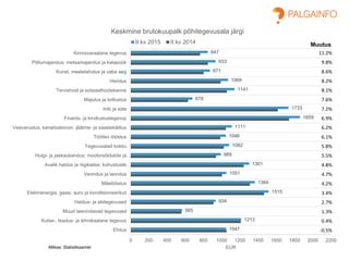 847
933
871
1069
1141
678
1733
1859
1111
1046
1082
989
1301
1051
1364
1515
934
565
1213
1047
0 200 400 600 800 1000 1200 1400 1600 1800 2000 2200
Kinnisvaraalane tegevus
Põllumajandus, metsamajandus ja kalapüük
Kunst, meelelahutus ja vaba aeg
Haridus
Tervishoid ja sotsiaalhoolekanne
Majutus ja toitlustus
Info ja side
Finants- ja kindlustustegevus
Veevarustus; kanalisatsioon, jäätme- ja saastekäitlus
Töötlev tööstus
Tegevusalad kokku
Hulgi- ja jaekaubandus; mootorsõidukite ja…
Avalik haldus ja riigikaitse; kohustuslik…
Veondus ja laondus
Mäetööstus
Elektrienergia, gaasi, auru ja konditsioneeritud…
Haldus- ja abitegevused
Muud teenindavad tegevused
Kutse-, teadus- ja tehnikaalane tegevus
Ehitus
EUR
Keskmine brutokuupalk põhitegevusala järgi
II kv 2015 II kv 2014
Allikas: Statistikaamet
Muutus
11.2%
9.8%
8.6%
8.2%
8.1%
7.6%
7.2%
6.9%
6.2%
6.1%
5.8%
5.5%
4.8%
4.7%
4.2%
3.4%
2.7%
1.3%
0.4%
-0.5%
 