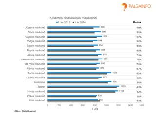 886
906
929
844
854
894
919
933
890
879
1076
922
1082
1220
1194
838
855
0 200 400 600 800 1000 1200 1400 1600
Jõgeva maakond
Võru maakond
Viljandi maakond
Valga maakond
Saare maakond
Rapla maakond
Järva maakond
Lääne-Viru maakond
Ida-Viru maakond
Pärnu maakond
Tartu maakond
Lääne maakond
Keskmine
..Tallinn
Harju maakond
Põlva maakond
Hiiu maakond
EUR
Keskmine brutokuupalk maakonniti
II kv 2015 II kv 2014
Allikas: Statistikaamet
Muutus
14.0%
13.8%
11.7%
9.6%
9.5%
9.0%
7.9%
7.6%
7.5%
6.7%
6.5%
6.3%
5.8%
4.3%
4.2%
1.6%
-4.4%
 