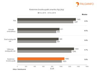 1345
971
949
1303
1082
1287
895
897
1245
1023
0 200 400 600 800 1000 1200 1400 1600
Riik
Kohalik
omavalitsus
Eesti eraõiguslik
isik
Välismaa
eraõiguslik isik
Keskmine
brutokuupalk
EUR
Keskmine brutokuupalk omaniku liigi järgi
II kv 2015 II kv 2014
Allikas: Statistikaamet
Muutus
4.5%
8.5%
5.8%
4.7%
5.8%
 