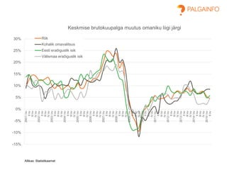 -15%
-10%
-5%
0%
5%
10%
15%
20%
25%
30%
2001Ikv
IIkv
IIIkv
IVkv
2002Ikv
IIkv
IIIkv
IVkv
2003Ikv
IIkv
IIIkv
IVkv
2004Ikv
IIkv
IIIkv
IVkv
2005Ikv
IIkv
IIIkv
IVkv
2006Ikv
IIkv
IIIkv
IVkv
2007Ikv
IIkv
IIIkv
IVkv
2008Ikv
IIkv
IIIkv
IVkv
2009Ikv
IIkv
IIIkv
IVkv
2010Ikv
IIkv
IIIkv
IVkv
2011Ikv
IIkv
IIIkv
IVkv
2012Ikv
IIkv
IIIkv
IVkv
2013Ikv
IIkv
IIIkv
IVkv
2014Ikv
IIkv
IIIkv
IVkv
2015Ikv
IIkv
Keskmise brutokuupalga muutus omaniku liigi järgi
Riik
Kohalik omavalitsus
Eesti eraõiguslik isik
Välismaa eraõiguslik isik
Allikas: Statistikaamet
 