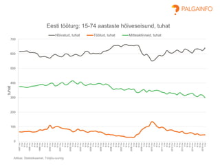 0
100
200
300
400
500
600
700
1997Ikv
IIkv
IIIkv
IVkv
1998Ikv
IIkv
IIIkv
IVkv
1999Ikv
IIkv
IIIkv
IVkv
2000Ikv
IIkv
IIIkv
IVkv
2001Ikv
IIkv
IIIkv
IVkv
2002Ikv
IIkv
IIIkv
IVkv
2003Ikv
IIkv
IIIkv
IVkv
2004Ikv
IIkv
IIIkv
IVkv
2005Ikv
IIkv
IIIkv
IVkv
2006Ikv
IIkv
IIIkv
IVkv
2007Ikv
IIkv
IIIkv
IVkv
2008Ikv
IIkv
IIIkv
IVkv
2009Ikv
IIkv
IIIkv
IVkv
2010Ikv
IIkv
IIIkv
IVkv
2011Ikv
IIkv
IIIkv
IVkv
2012Ikv
IIkv
IIIkv
IVkv
2013Ikv
IIkv
IIIkv
IVkv
2014Ikv
IIkv
IIIkv
IVkv
2015Ikv
IIkv
tuhat
Eesti tööturg: 15-74 aastaste hõiveseisund, tuhat
Hõivatud, tuhat Töötud, tuhat Mitteaktiivsed, tuhat
Allikas: Statistikaamet, Tööjõu-uuring
 