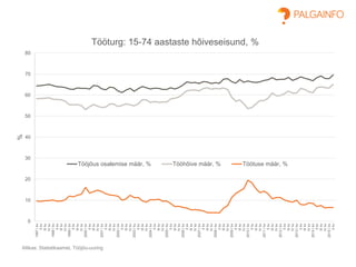 0
10
20
30
40
50
60
70
80
1997Ikv
IIkv
IIIkv
IVkv
1998Ikv
IIkv
IIIkv
IVkv
1999Ikv
IIkv
IIIkv
IVkv
2000Ikv
IIkv
IIIkv
IVkv
2001Ikv
IIkv
IIIkv
IVkv
2002Ikv
IIkv
IIIkv
IVkv
2003Ikv
IIkv
IIIkv
IVkv
2004Ikv
IIkv
IIIkv
IVkv
2005Ikv
IIkv
IIIkv
IVkv
2006Ikv
IIkv
IIIkv
IVkv
2007Ikv
IIkv
IIIkv
IVkv
2008Ikv
IIkv
IIIkv
IVkv
2009Ikv
IIkv
IIIkv
IVkv
2010Ikv
IIkv
IIIkv
IVkv
2011Ikv
IIkv
IIIkv
IVkv
2012Ikv
IIkv
IIIkv
IVkv
2013Ikv
IIkv
IIIkv
IVkv
2014Ikv
IIkv
IIIkv
IVkv
2015Ikv
IIkv
%
Tööturg: 15-74 aastaste hõiveseisund, %
Tööjõus osalemise määr, % Tööhõive määr, % Töötuse määr, %
Allikas: Statistikaamet, Tööjõu-uuring
 