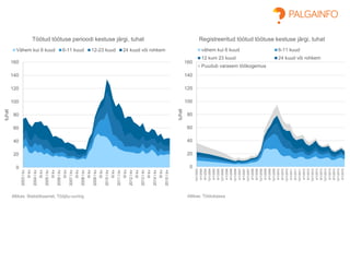 0
20
40
60
80
100
120
140
160
2003Ikv
IIIkv
2004Ikv
IIIkv
2005Ikv
IIIkv
2006Ikv
IIIkv
2007Ikv
IIIkv
2008Ikv
IIIkv
2009Ikv
IIIkv
2010Ikv
IIIkv
2011Ikv
IIIkv
2012Ikv
IIIkv
2013Ikv
IIIkv
2014Ikv
IIIkv
2015Ikv
tuhat
Töötud töötuse perioodi kestuse järgi, tuhat
Vähem kui 6 kuud 6-11 kuud 12-23 kuud 24 kuud või rohkem
Allikas: Statistikaamet, Tööjõu-uuring
0
20
40
60
80
100
120
140
160
12/1/2003
4/1/2004
8/1/2004
12/1/2004
4/1/2005
8/1/2005
12/1/2005
4/1/2006
8/1/2006
12/1/2006
4/1/2007
8/1/2007
12/1/2007
4/1/2008
8/1/2008
12/1/2008
4/1/2009
8/1/2009
12/1/2009
4/1/2010
8/1/2010
12/1/2010
4/1/2011
8/1/2011
12/1/2011
4/1/2012
8/1/2012
12/1/2012
4/1/2013
8/1/2013
12/1/2013
4/1/2014
8/1/2014
12/1/2014
4/1/2015
tuhat
Registreeritud töötud töötuse kestuse järgi, tuhat
vähem kui 6 kuud 6-11 kuud
12 kuni 23 kuud 24 kuud või rohkem
Puudub varasem töökogemus
Allikas: Töötukassa
 