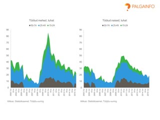 0
10
20
30
40
50
60
70
80
90
2003Ikv
IIIkv
2004Ikv
IIIkv
2005Ikv
IIIkv
2006Ikv
IIIkv
2007Ikv
IIIkv
2008Ikv
IIIkv
2009Ikv
IIIkv
2010Ikv
IIIkv
2011Ikv
IIIkv
2012Ikv
IIIkv
2013Ikv
IIIkv
2014Ikv
IIIkv
2015Ikv
Töötud mehed, tuhat
50-74 25-49 15-24
Allikas: Statistikaamet, Tööjõu-uuring
0
10
20
30
40
50
60
70
80
90
2003Ikv
IIIkv
2004Ikv
IIIkv
2005Ikv
IIIkv
2006Ikv
IIIkv
2007Ikv
IIIkv
2008Ikv
IIIkv
2009Ikv
IIIkv
2010Ikv
IIIkv
2011Ikv
IIIkv
2012Ikv
IIIkv
2013Ikv
IIIkv
2014Ikv
IIIkv
2015Ikv
Töötud naised, tuhat
50-74 25-49 15-24
Allikas: Statistikaamet, Tööjõu-uuring
 