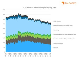 0
50
100
150
200
250
300
350
400
450
1997Ikv
IIIkv
1998Ikv
IIIkv
1999Ikv
IIIkv
2000Ikv
IIIkv
2001Ikv
IIIkv
2002Ikv
IIIkv
2003Ikv
IIIkv
2004Ikv
IIIkv
2005Ikv
IIIkv
2006Ikv
IIIkv
2007Ikv
IIIkv
2008Ikv
IIIkv
2009Ikv
IIIkv
2010Ikv
IIIkv
2011Ikv
IIIkv
2012Ikv
IIIkv
2013Ikv
IIIkv
2014Ikv
IIIkv
2015Ikv
15-74 aastased mitteaktiivsed põhjuse järgi, tuhat
Muud põhjused
Heitunud (kaotanud lootuse tööd leida)
Pensioniiga
Hoolitsemine laste või teiste pereliikmete eest
Rasedus-, sünnitus- või lapsehoolduspuhkus
Haigus või vigastus
Õpingud
 
