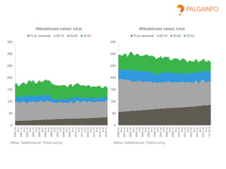 0
50
100
150
200
250
300
350
2000Ikv
IIIkv
2001Ikv
IIIkv
2002Ikv
IIIkv
2003Ikv
IIIkv
2004Ikv
IIIkv
2005Ikv
IIIkv
2006Ikv
IIIkv
2007Ikv
IIIkv
2008Ikv
IIIkv
2009Ikv
IIIkv
2010Ikv
IIIkv
2011Ikv
IIIkv
2012Ikv
IIIkv
2013Ikv
IIIkv
2014Ikv
IIIkv
2015Ikv
Mitteaktiivsed mehed, tuhat
75 ja vanemad 50-74 25-49 15-24
Allikas: Statistikaamet, Tööjõu-uuring
0
50
100
150
200
250
300
350
2000Ikv
IIIkv
2001Ikv
IIIkv
2002Ikv
IIIkv
2003Ikv
IIIkv
2004Ikv
IIIkv
2005Ikv
IIIkv
2006Ikv
IIIkv
2007Ikv
IIIkv
2008Ikv
IIIkv
2009Ikv
IIIkv
2010Ikv
IIIkv
2011Ikv
IIIkv
2012Ikv
IIIkv
2013Ikv
IIIkv
2014Ikv
IIIkv
Ikv2015
Mitteaktiivsed naised, tuhat
75 ja vanemad 50-74 25-49 15-24
Allikas: Statistikaamet, Tööjõu-uuring
 