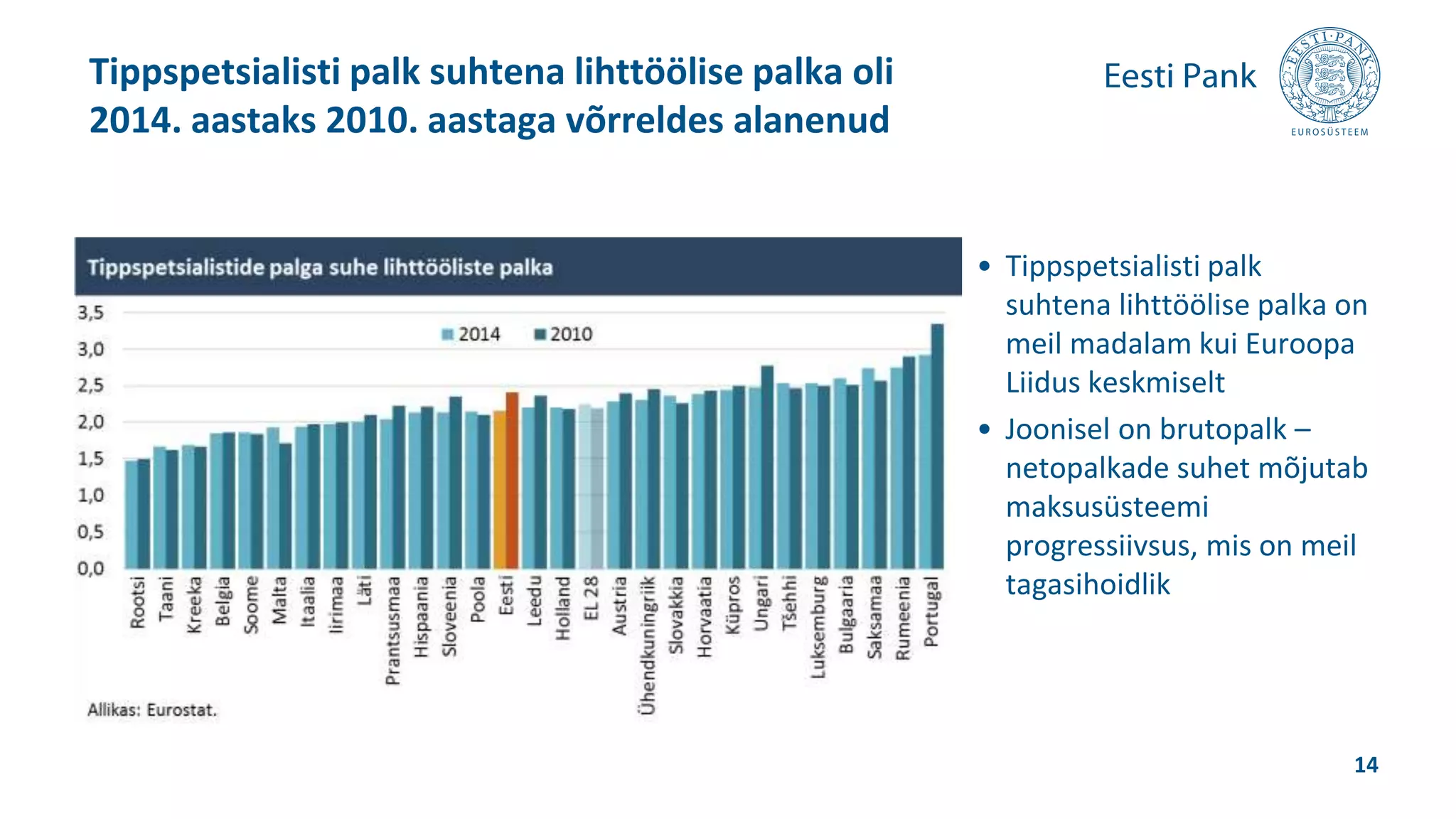 • Tippspetsialisti palk
suhtena lihttöölise palka on
meil madalam kui Euroopa
Liidus keskmiselt
• Joonisel on brutopalk –
netopalkade suhet mõjutab
maksusüsteemi
progressiivsus, mis on meil
tagasihoidlik
Tippspetsialisti palk suhtena lihttöölise palka oli
2014. aastaks 2010. aastaga võrreldes alanenud
14
 
