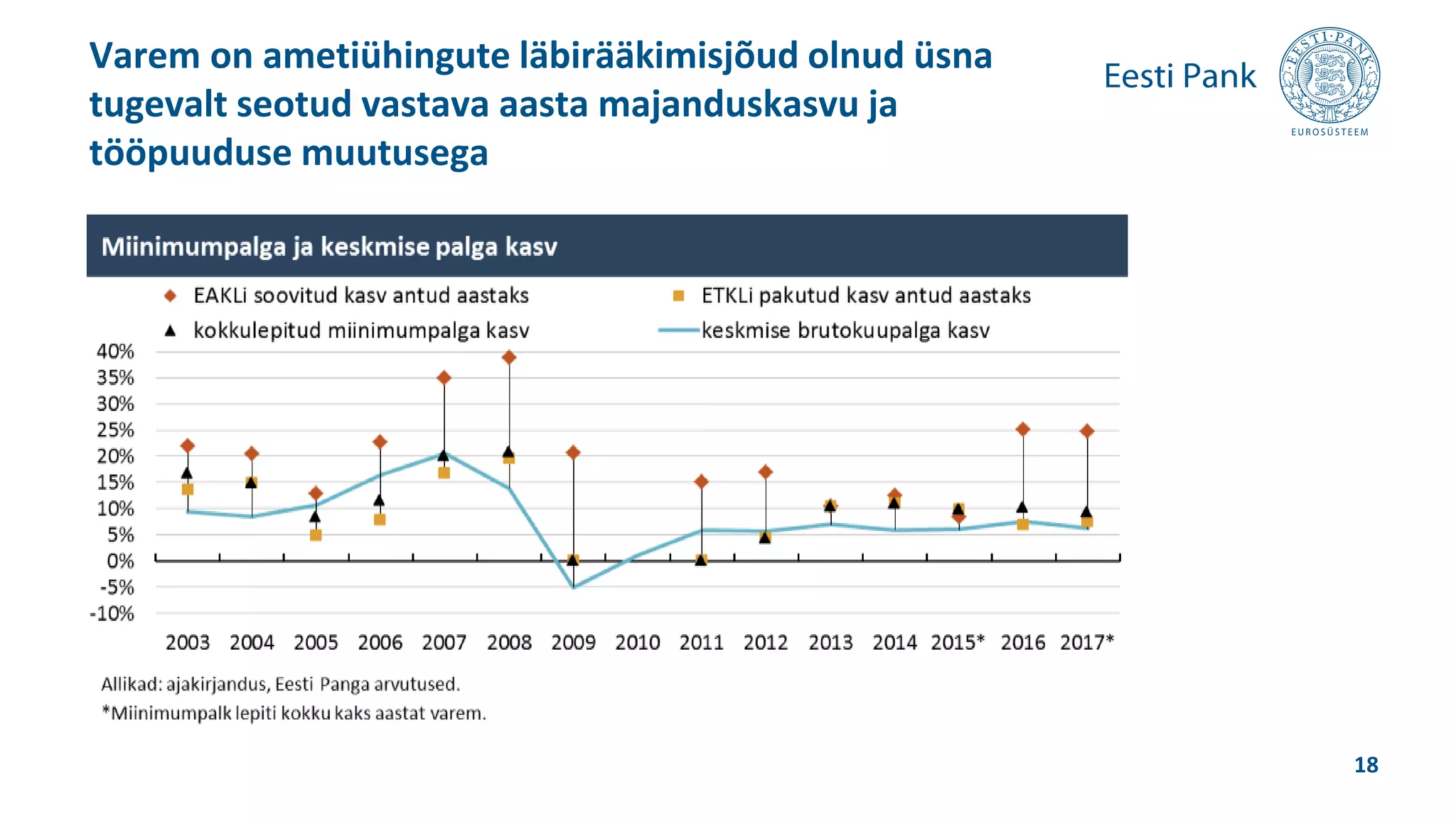 Varem on ametiühingute läbirääkimisjõud olnud üsna
tugevalt seotud vastava aasta majanduskasvu ja
tööpuuduse muutusega
18
 