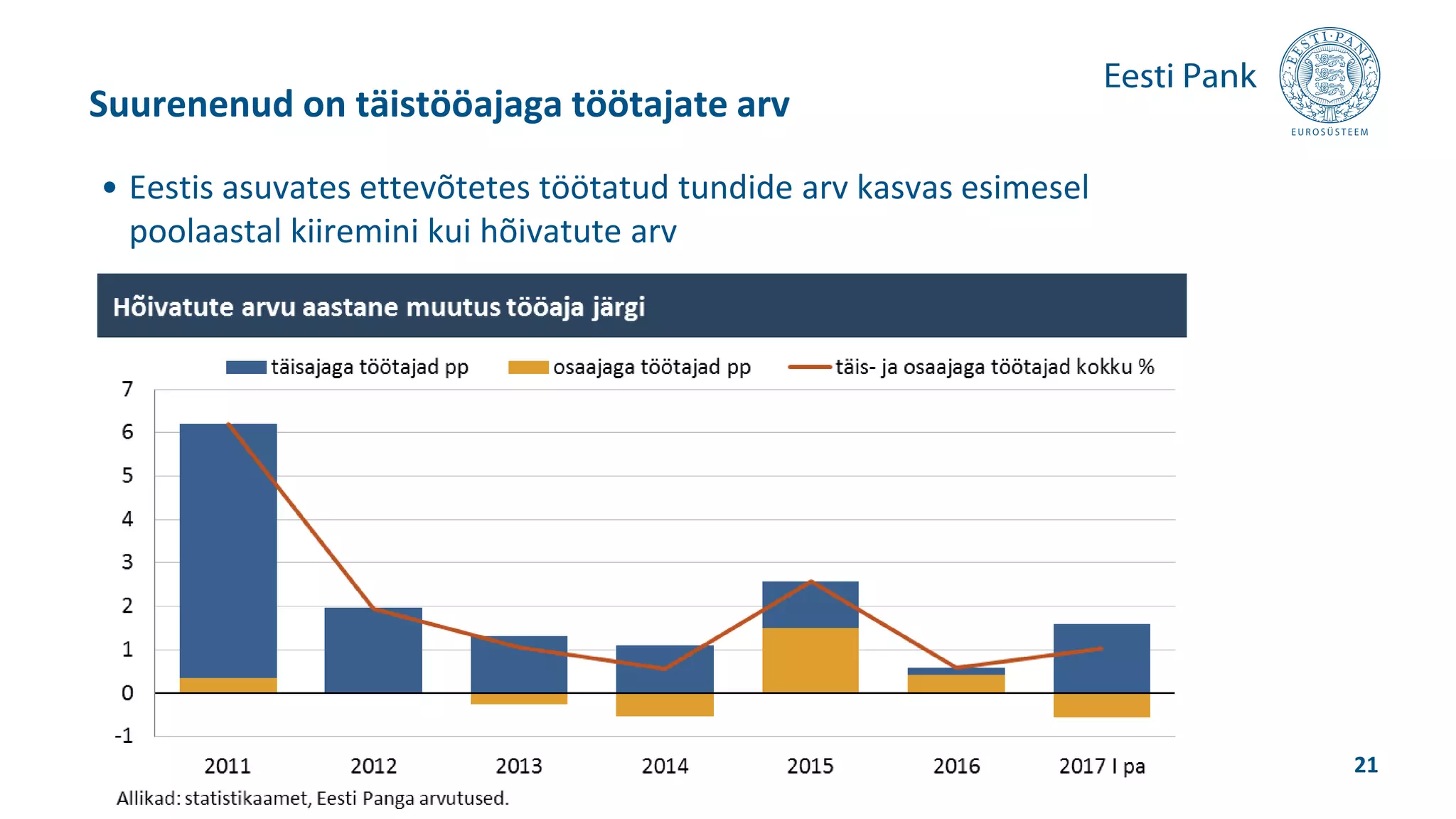 • Eestis asuvates ettevõtetes töötatud tundide arv kasvas esimesel
poolaastal kiiremini kui hõivatute arv
Suurenenud on täistööajaga töötajate arv
21
 