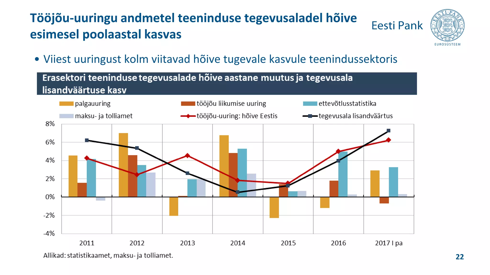 • Viiest uuringust kolm viitavad hõive tugevale kasvule teenindussektoris
Tööjõu-uuringu andmetel teeninduse tegevusaladel hõive
esimesel poolaastal kasvas
22
 