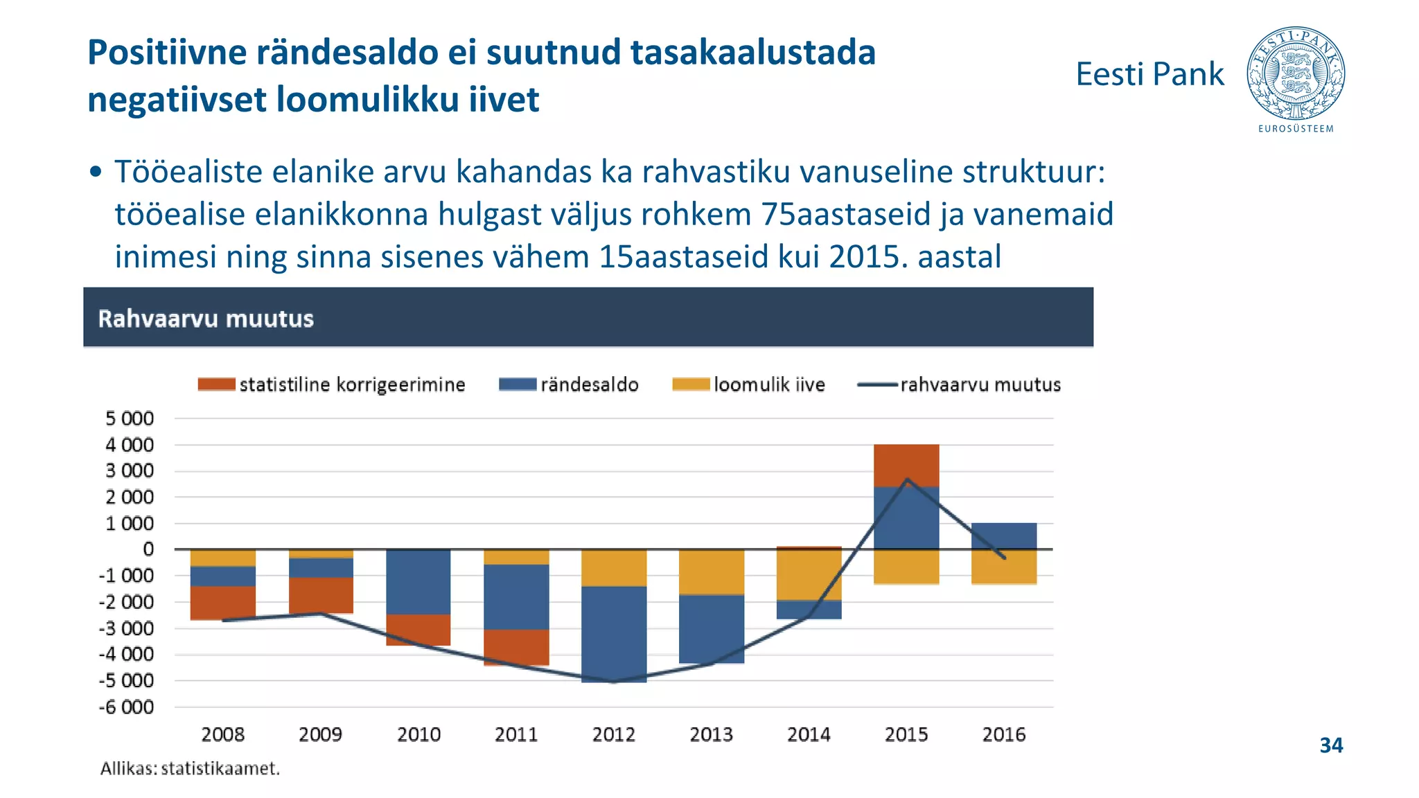 • Tööealiste elanike arvu kahandas ka rahvastiku vanuseline struktuur:
tööealise elanikkonna hulgast väljus rohkem 75aastaseid ja vanemaid
inimesi ning sinna sisenes vähem 15aastaseid kui 2015. aastal
Positiivne rändesaldo ei suutnud tasakaalustada
negatiivset loomulikku iivet
34
 