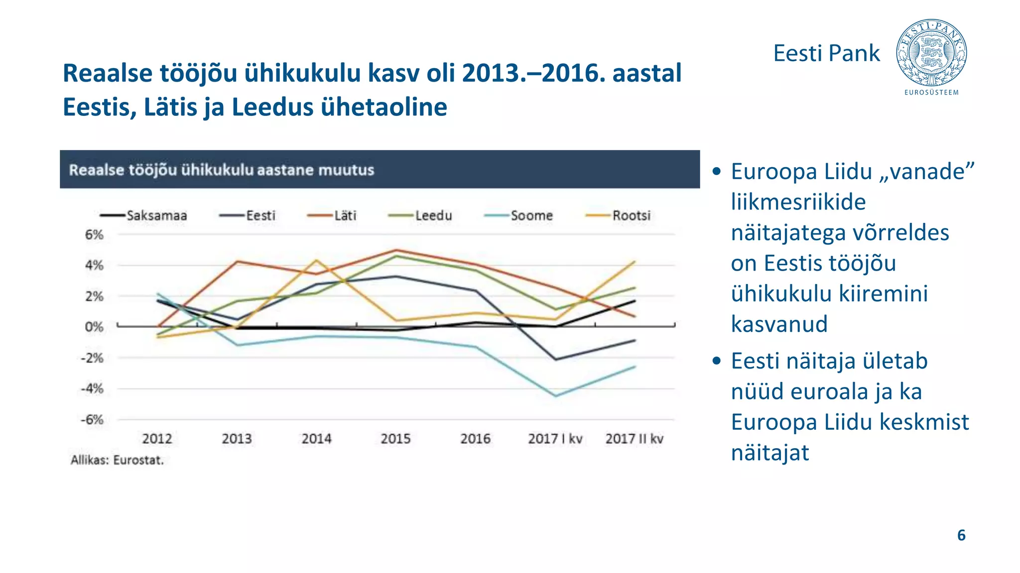 • Euroopa Liidu „vanade”
liikmesriikide
näitajatega võrreldes
on Eestis tööjõu
ühikukulu kiiremini
kasvanud
• Eesti näitaja ületab
nüüd euroala ja ka
Euroopa Liidu keskmist
näitajat
Reaalse tööjõu ühikukulu kasv oli 2013.–2016. aastal
Eestis, Lätis ja Leedus ühetaoline
6
 