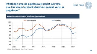Inflatsioon ampsab palgakasvust järjest suurema
osa. Kas kiirem tarbijahindade tõus kandub varsti ka
palgakasvu?
10
-4%
-2%
0%
2%
4%
6%
8%
10%
2011 2012 2013 2014 2015 2016 2017
nominaalkasv reaalkasv
Keskmise netokuupalga nominaal- ja reaalkasv
Allikad: statistikaamet, Eesti Panga arvutused.
 