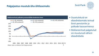 • Sissetulekuid on
ebavõrdsemaks teinud
Eesti pensionite ja
palkade kasvuerinevus
• Deklareeritud palgatulud
on muutunud vähem
ebavõrdseks
Palgajaotus muutub üha ühtlasemaks
11
-10%
-5%
0%
5%
10%
15%
20%
25%
2005 2006 2007 2008 2009 2010 2011 2012 2013 2014 2015 2016 2017 8
k
1.-20. protsentiil 21.-40. protsentiil 41.-60. protsentiil
61.-80. protsentiil 81.-99. protsentiil
Deklareeritud palkade protsentiilide keskmine kasv
Allikad: maksu- ja tolliamet, Eesti Panga arvutused.
 