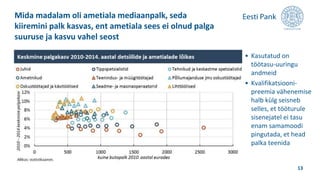Mida madalam oli ametiala mediaanpalk, seda
kiiremini palk kasvas, ent ametiala sees ei olnud palga
suuruse ja kasvu vahel seost
13
• Kasutatud on
töötasu-uuringu
andmeid
• Kvalifikatsiooni-
preemia vähenemise
halb külg seisneb
selles, et tööturule
sisenejatel ei tasu
enam samamoodi
pingutada, et head
palka teenida
 