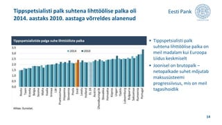 • Tippspetsialisti palk
suhtena lihttöölise palka on
meil madalam kui Euroopa
Liidus keskmiselt
• Joonisel on brutopalk –
netopalkade suhet mõjutab
maksusüsteemi
progressiivsus, mis on meil
tagasihoidlik
Tippspetsialisti palk suhtena lihttöölise palka oli
2014. aastaks 2010. aastaga võrreldes alanenud
14
 
