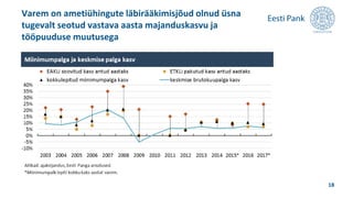 Varem on ametiühingute läbirääkimisjõud olnud üsna
tugevalt seotud vastava aasta majanduskasvu ja
tööpuuduse muutusega
18
 