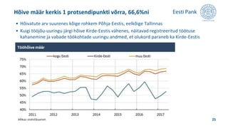 • Hõivatute arv suurenes kõige rohkem Põhja-Eestis, eelkõige Tallinnas
• Kuigi tööjõu-uuringu järgi hõive Kirde-Eestis vähenes, näitavad registreeritud töötuse
kahanemine ja vabade töökohtade uuringu andmed, et olukord paraneb ka Kirde-Eestis
Hõive määr kerkis 1 protsendipunkti võrra, 66,6%ni
25
 