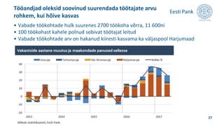 • Vabade töökohtade hulk suurenes 2700 töökoha võrra, 11 600ni
• 100 töökohast kahele polnud sobivat töötajat leitud
• Vabade töökohtade arv on hakanud kiiresti kasvama ka väljaspool Harjumaad
Tööandjad oleksid soovinud suurendada töötajate arvu
rohkem, kui hõive kasvas
27
 