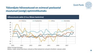 Tööandjate hõiveootused on esimesel poolaastal
muutunud (veelgi) optimistlikumaks
30
 