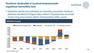 • Tööealiste elanike arvu kahandas ka rahvastiku vanuseline struktuur:
tööealise elanikkonna hulgast väljus rohkem 75aastaseid ja vanemaid
inimesi ning sinna sisenes vähem 15aastaseid kui 2015. aastal
Positiivne rändesaldo ei suutnud tasakaalustada
negatiivset loomulikku iivet
34
 