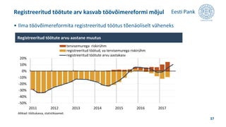 • Ilma töövõimereformita registreeritud töötus tõenäoliselt väheneks
Registreeritud töötute arv kasvab töövõimereformi mõjul
37
-50%
-40%
-30%
-20%
-10%
0%
10%
20%
2011 2012 2013 2014 2015 2016 2017
tervisemurega riskirühm
registreeritud töötud, va tervisemurega riskirühm
registreeritud töötute arvu aastakasv
Registreeritud töötute arvu aastane muutus
Allikad: töötukassa, statistikaamet.
 