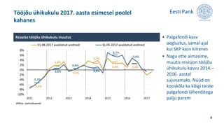 • Palgafondi kasv
aeglustus, samal ajal
kui SKP kasv kiirenes
• Nagu ette aimasime,
muutis revisjon tööjõu
ühikukulu kasvu 2014.–
2016. aastal
sujuvamaks. Nüüd on
kooskõla ka kõigi teiste
palgafondi lähenditega
palju parem
Tööjõu ühikukulu 2017. aasta esimesel poolel
kahanes
4
-5,3%
1,8%
0,5%
2,7%
3,3% 2,4%
-5,3%
0,6%
0,6%
0,5%
6,1%
2,6%
-10%
-8%
-6%
-4%
-2%
0%
2%
4%
6%
8%
2011 2012 2013 2014 2015 2016 2017
31.08.2017 avaldatud andmed 31.05.2017 avaldatud andmed
Joonis 1. Reaalse tööjõu ühikukulu muutus
Allikas: statistikaamet
Reaalse tööjõu ühikukulu muutus
Allikas: statistikaamet
 
