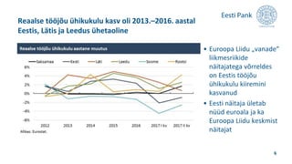 • Euroopa Liidu „vanade”
liikmesriikide
näitajatega võrreldes
on Eestis tööjõu
ühikukulu kiiremini
kasvanud
• Eesti näitaja ületab
nüüd euroala ja ka
Euroopa Liidu keskmist
näitajat
Reaalse tööjõu ühikukulu kasv oli 2013.–2016. aastal
Eestis, Lätis ja Leedus ühetaoline
6
 