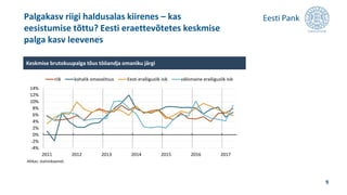 Palgakasv riigi haldusalas kiirenes – kas
eesistumise tõttu? Eesti eraettevõtetes keskmise
palga kasv leevenes
9
-4%
-2%
0%
2%
4%
6%
8%
10%
12%
14%
2011 2012 2013 2014 2015 2016 2017
riik kohalik omavalitsus Eesti eraõiguslik isik välismaine eraõiguslik isik
Keskmise brutokuupalga tõus tööandja omaniku järgi
Allikas: statistikaamet.
 
