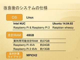 改良後のシステムの仕様
OS
合計RAM
並列計算
ライブラリ
Linux
Intel NUC Ubuntu 14.04.02
Raspberry Pi & Raspberry Pi 2 Raspbian wheezy
48GB
実利用可能合計RAM 約37GB
Raspberry Pi のみ 約24GB
Raspberry Pi 2 のみ 約13GB
MPICH2
14
 