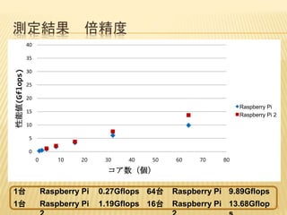 測定結果 倍精度
1台 Raspberry Pi 0.27Gflops
1台 Raspberry Pi 1.19Gflops
64台 Raspberry Pi 9.89Gflops
16台 Raspberry Pi 13.68Gflop 21
0
5
10
15
20
25
30
35
40
0 10 20 30 40 50 60 70 80
性能値(Gflops)
コア数（個）
Raspberry Pi
Raspberry Pi 2
 