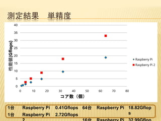 0
5
10
15
20
25
30
35
40
0 10 20 30 40 50 60 70 80
性能値(Gflops)
コア数（個）
Raspberry Pi
Raspberry Pi 2
測定結果 単精度
1台 Raspberry Pi 0.41Gflops
1台 Raspberry Pi 2.72Gflops
64台 Raspberry Pi 18.82Gflop
s
22
 