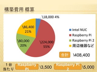 構築費用 概算
18,000 4%
224,000
55%
80,000
20%
86,400
21% Intel NUC
Raspberry Pi
Raspberry Pi 2
周辺機器など
合計 408,400
１台
当たり
Raspberry
Pi 3,500
Raspberry Pi
2 5,00024
 
