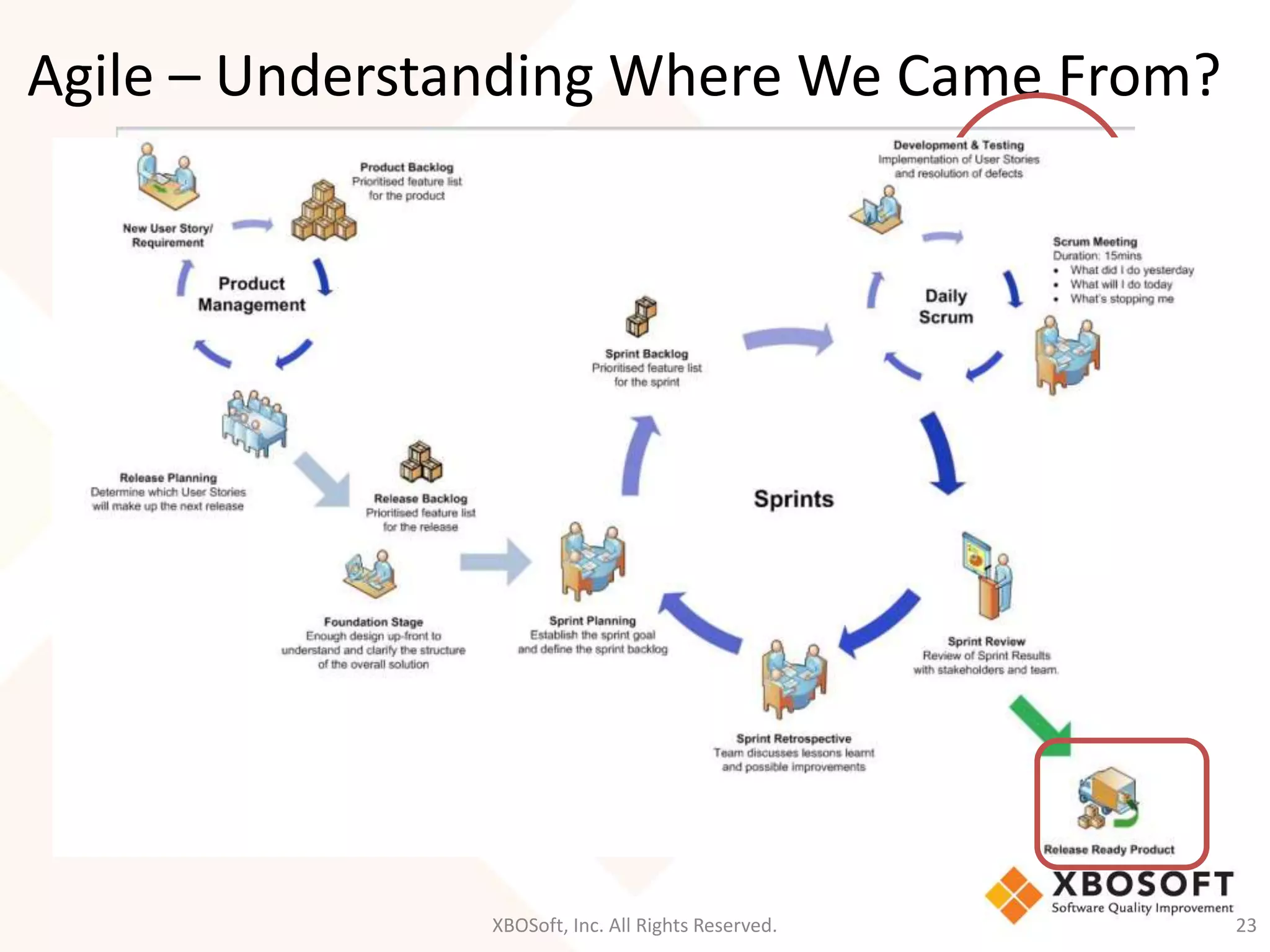 Agile – Understanding Where We Came From? 
XBOSoft, Inc. All Rights Reserved. 23 
 