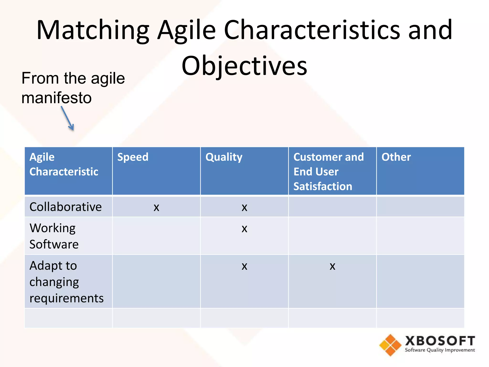 Matching Agile Characteristics and 
Objectives 
Agile 
Characteristic 
Speed Quality Customer and 
End User 
Satisfaction 
Other 
Collaborative x x 
Working 
x 
Software 
Adapt to 
changing 
requirements 
x x 
From the agile 
manifesto 
 