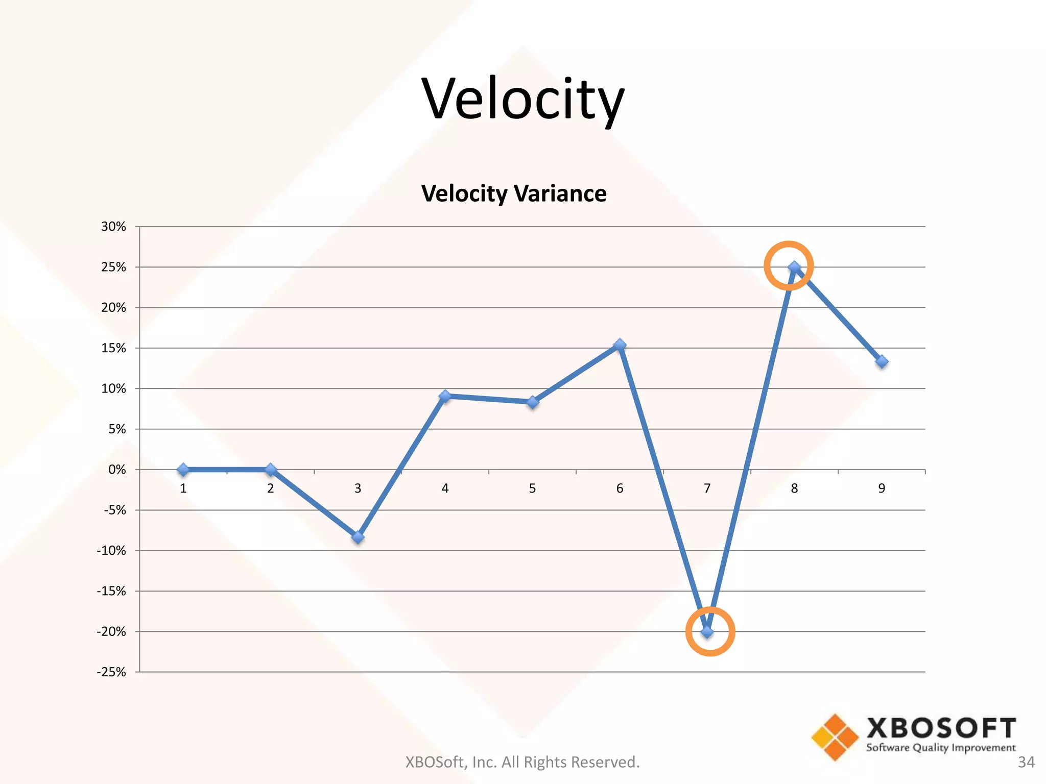 Velocity 
Velocity Variance 
XBOSoft, Inc. All Rights Reserved. 34 
30% 
25% 
20% 
15% 
10% 
5% 
0% 
-5% 
-10% 
-15% 
-20% 
-25% 
1 2 3 4 5 6 7 8 9 
 