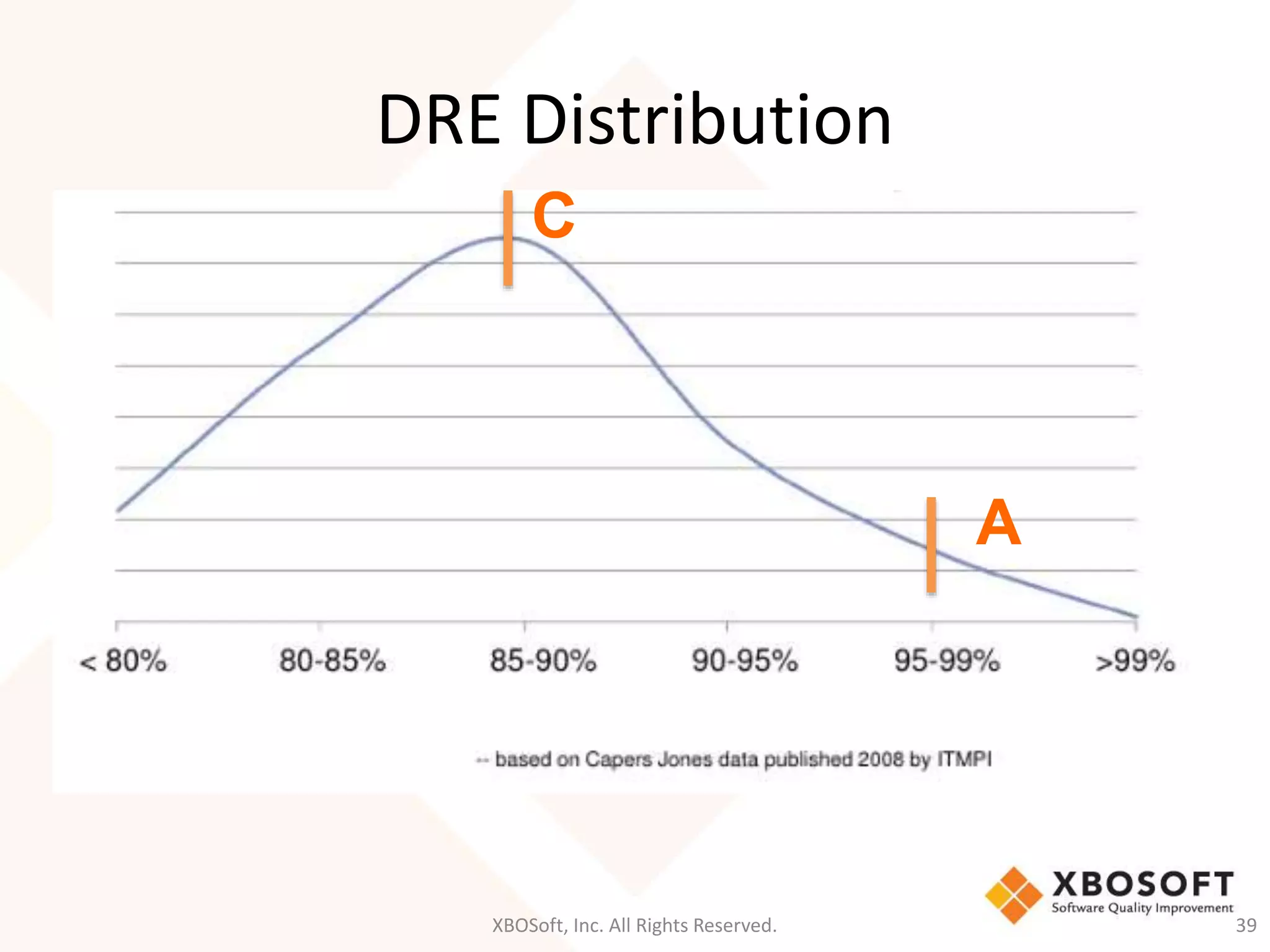 DRE Distribution 
C 
A 
XBOSoft, Inc. All Rights Reserved. 39 
 