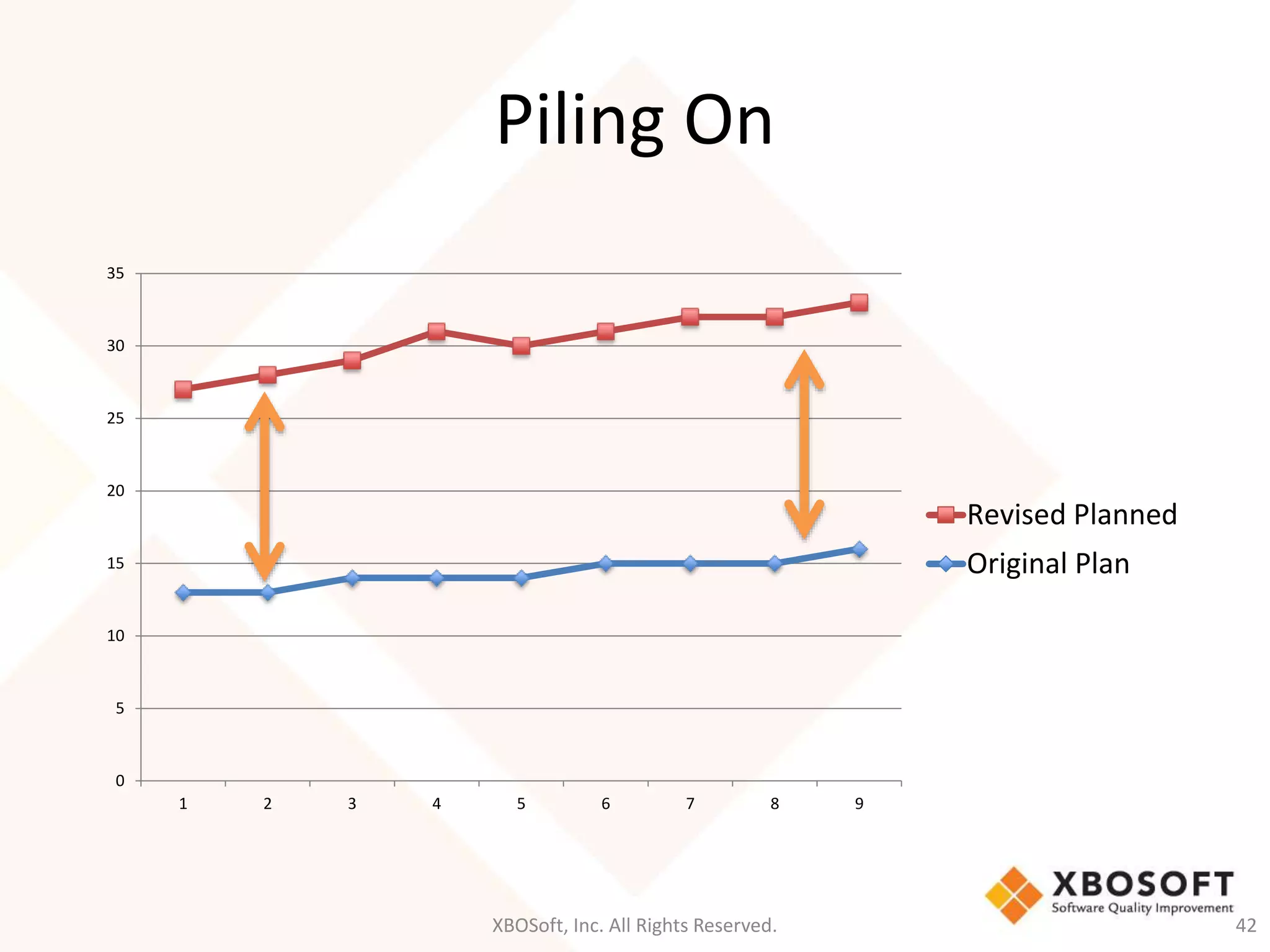 Piling On 
XBOSoft, Inc. All Rights Reserved. 42 
35 
30 
25 
20 
15 
10 
5 
0 
1 2 3 4 5 6 7 8 9 
Revised Planned 
Original Plan 
 