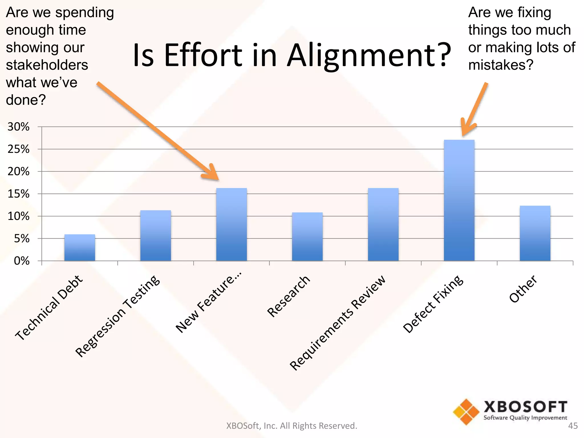 Is Effort in Alignment? 
XBOSoft, Inc. All Rights Reserved. 45 
Are we spending 
enough time 
showing our 
stakeholders 
what we’ve 
done? 
30% 
25% 
20% 
15% 
10% 
5% 
0% 
Are we fixing 
things too much 
or making lots of 
mistakes? 
 