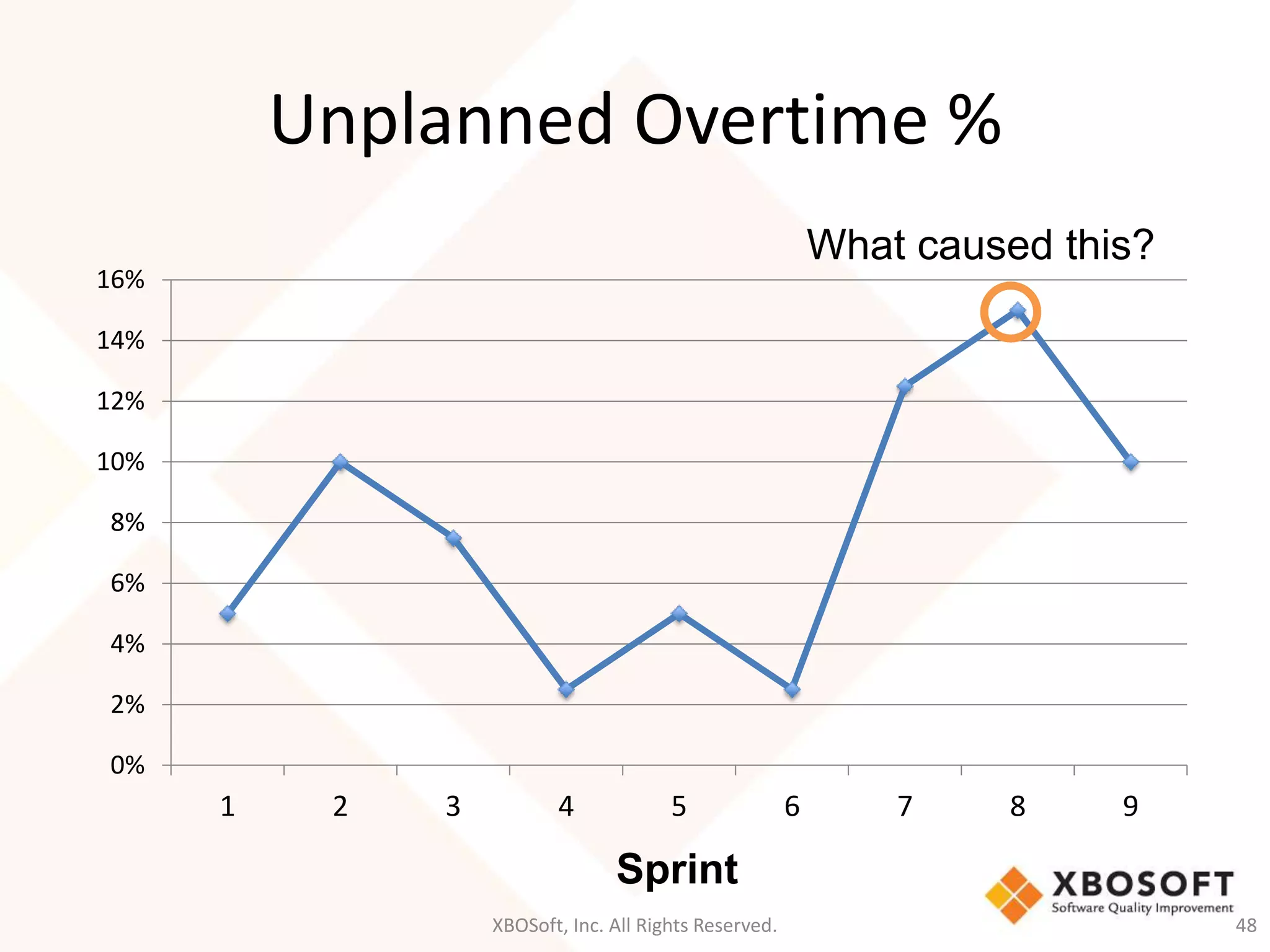 Unplanned Overtime % 
XBOSoft, Inc. All Rights Reserved. 48 
16% 
14% 
12% 
10% 
8% 
6% 
4% 
2% 
0% 
1 2 3 4 5 6 7 8 9 
Sprint 
What caused this? 
 