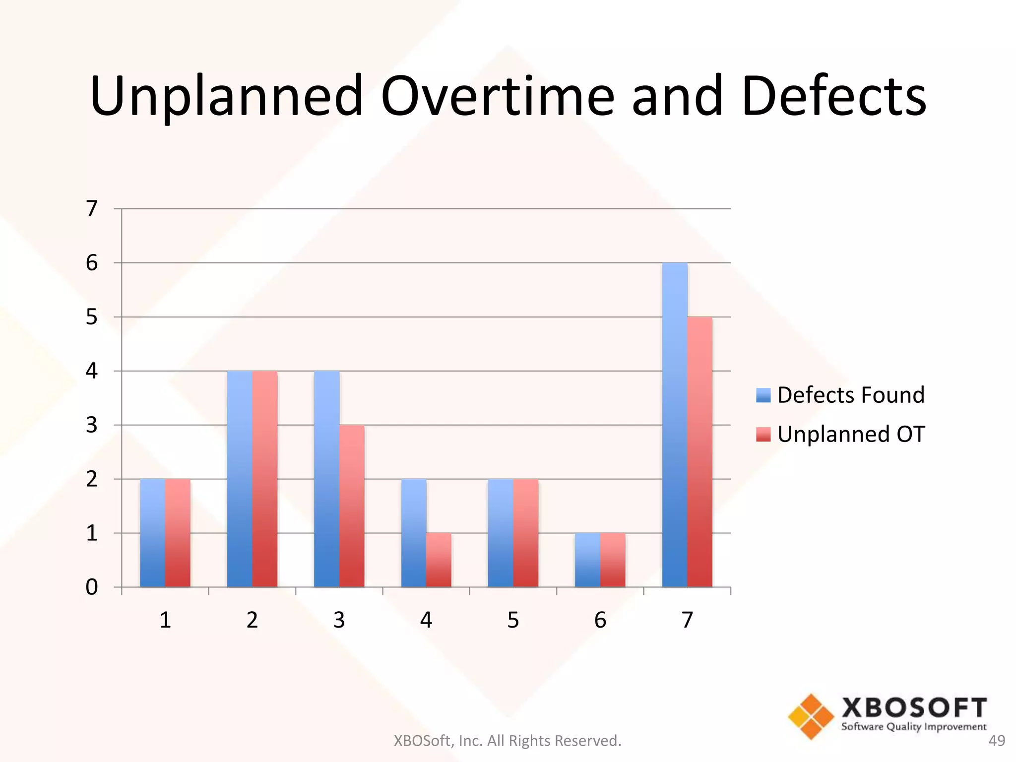 Unplanned Overtime and Defects 
XBOSoft, Inc. All Rights Reserved. 49 
7 
6 
5 
4 
3 
2 
1 
0 
1 2 3 4 5 6 7 
Defects Found 
Unplanned OT 
 