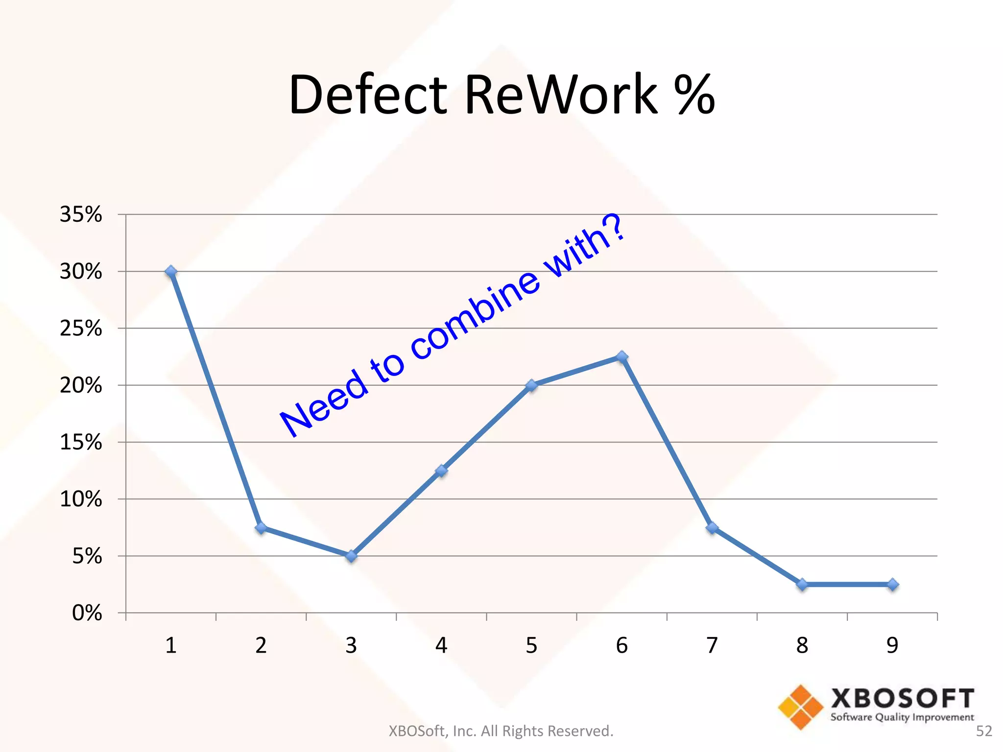 Defect ReWork % 
XBOSoft, Inc. All Rights Reserved. 52 
35% 
30% 
25% 
20% 
15% 
10% 
5% 
0% 
1 2 3 4 5 6 7 8 9 
 