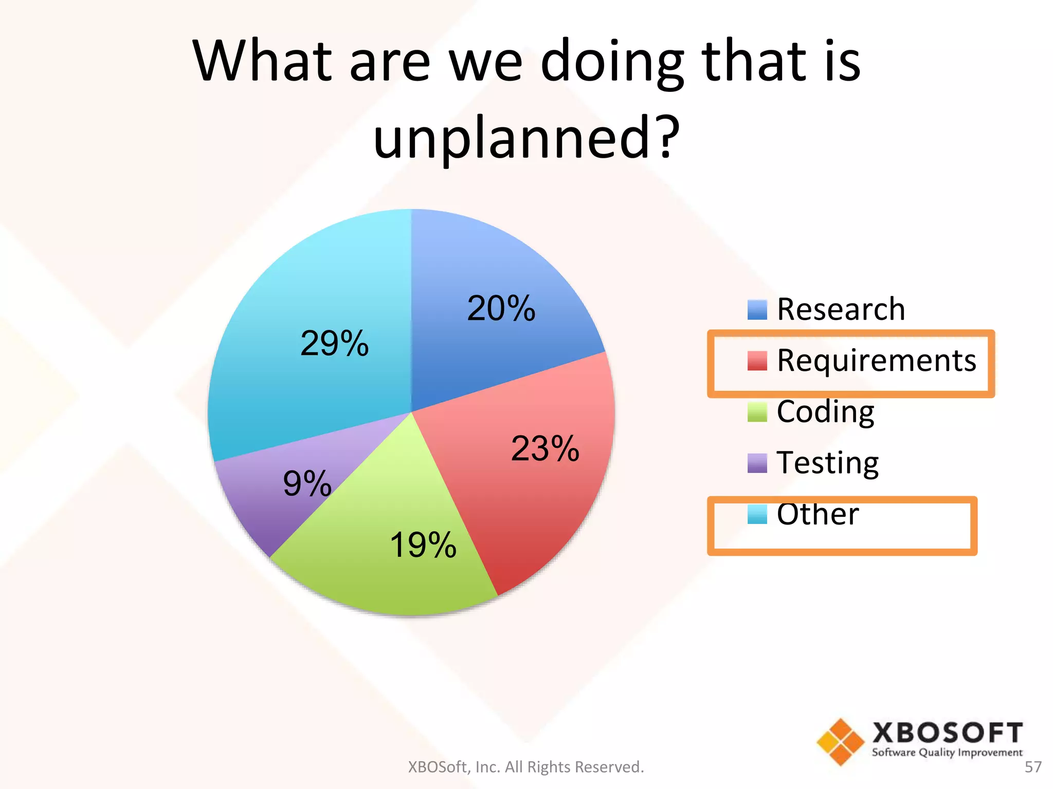 What are we doing that is 
unplanned? 
Research 
Requirements 
Coding 
Testing 
Other 
20% 
XBOSoft, Inc. All Rights Reserved. 57 
29% 
9% 
19% 
23% 
 