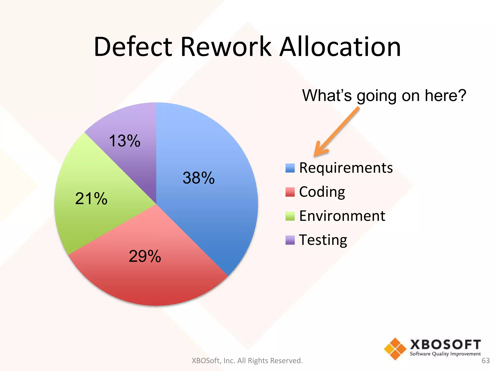 Defect Rework Allocation 
Requirements 
Coding 
Environment 
Testing 
38% 
XBOSoft, Inc. All Rights Reserved. 63 
29% 
21% 
13% 
What’s going on here? 
 