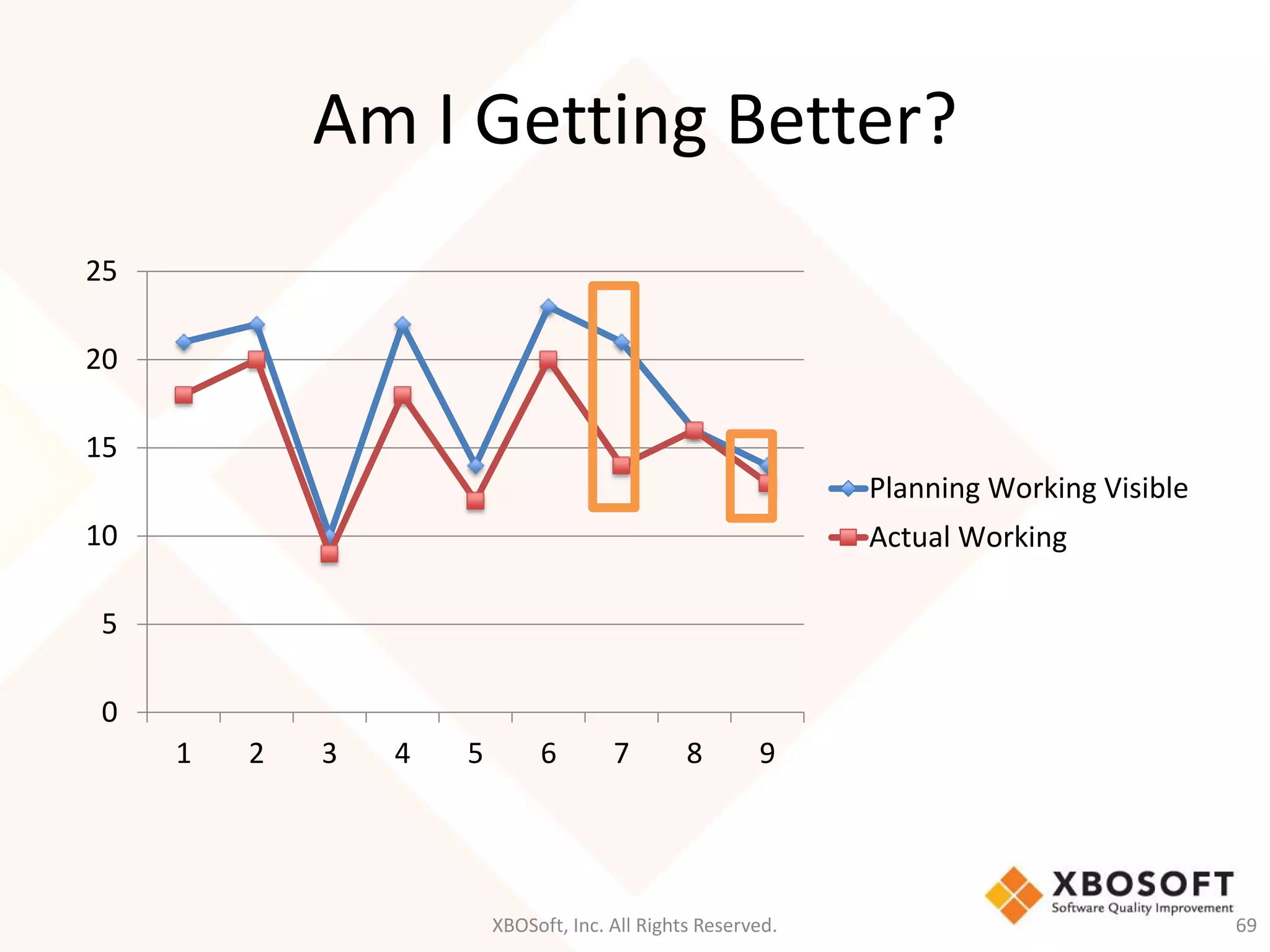 Am I Getting Better? 
XBOSoft, Inc. All Rights Reserved. 69 
25 
20 
15 
10 
5 
0 
1 2 3 4 5 6 7 8 9 
Planning Working Visible 
Actual Working 
 