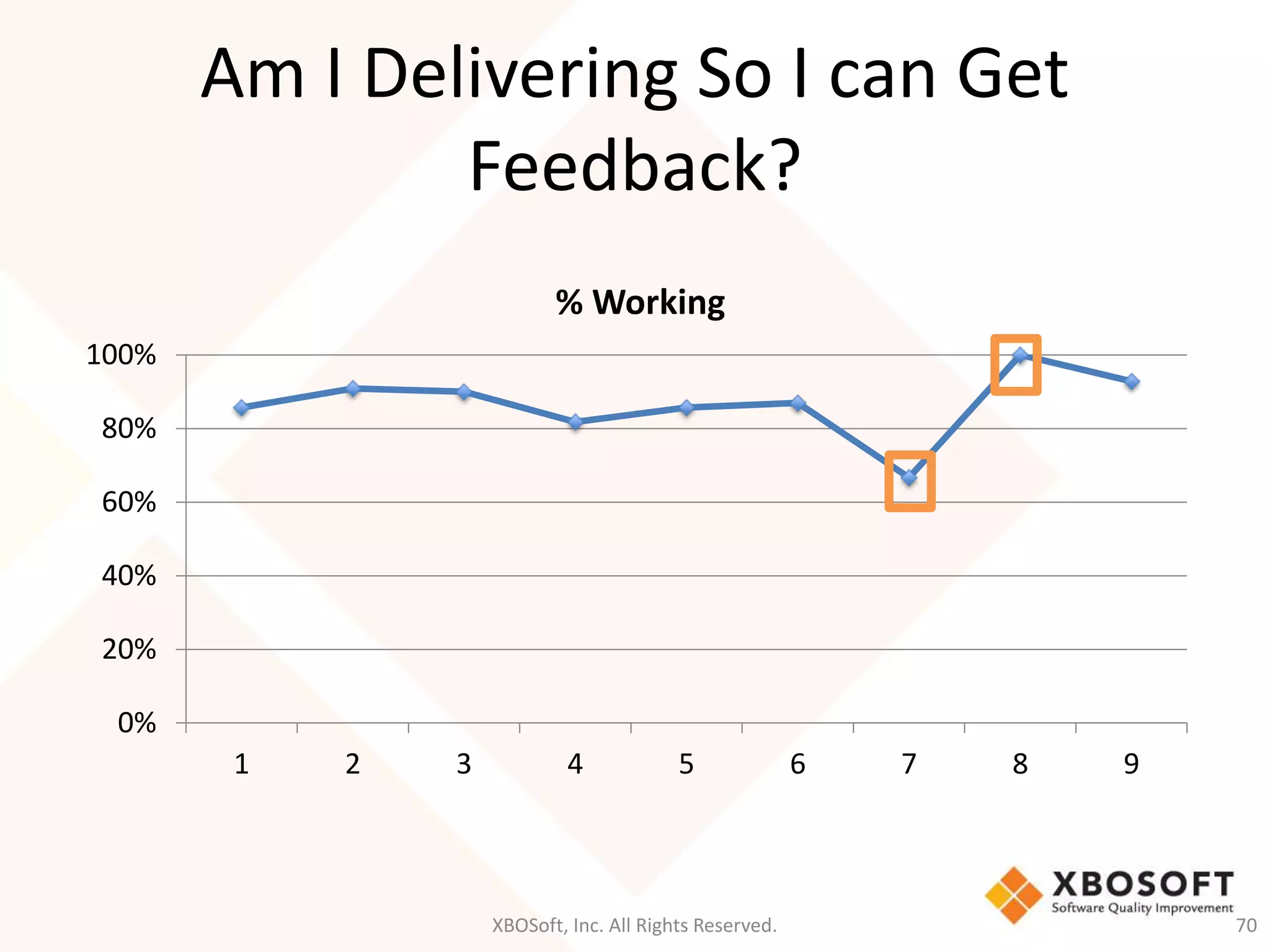 Am I Delivering So I can Get 
Feedback? 
% Working 
XBOSoft, Inc. All Rights Reserved. 70 
100% 
80% 
60% 
40% 
20% 
0% 
1 2 3 4 5 6 7 8 9 
 