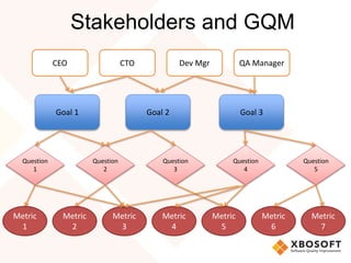 Stakeholders and GQM 
Goal 1 Goal 2 Goal 3 
Question 
1 
Question 
2 
Question 
3 
Question 
4 
Question 
5 
Metric 
1 
Metric 
2 
Metric 
3 
Metric 
4 
Metric 
5 
Metric 
6 
Metric 
7 
CEO CTO Dev Mgr QA Manager 
 