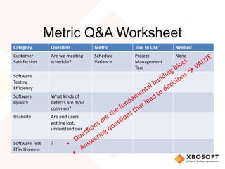 Metric Q&A Worksheet 
Category Question Metric Tool to Use Needed 
Customer 
Are we meeting 
Schedule 
Satisfaction 
schedule? 
Variance 
Project 
Management 
Tool 
None 
Software 
Testing 
Efficiency 
Software 
Quality 
What kinds of 
defects are most 
common? 
Usability Are end users 
getting lost, 
understand our UI 
Software Test 
Effectiveness 
? 
 