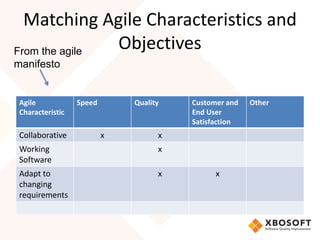 Matching Agile Characteristics and 
Objectives 
Agile 
Characteristic 
Speed Quality Customer and 
End User 
Satisfaction 
Other 
Collaborative x x 
Working 
x 
Software 
Adapt to 
changing 
requirements 
x x 
From the agile 
manifesto 
 
